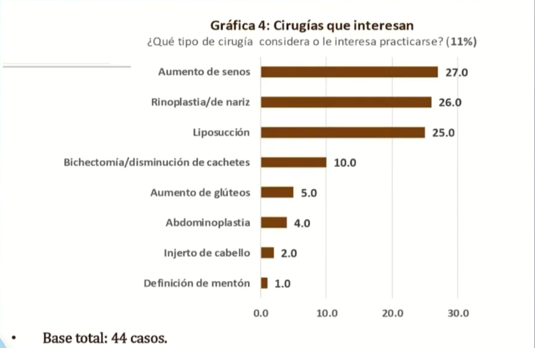 Cirugías estéticas en Puebla: temidas pero deseadas, según encuesta