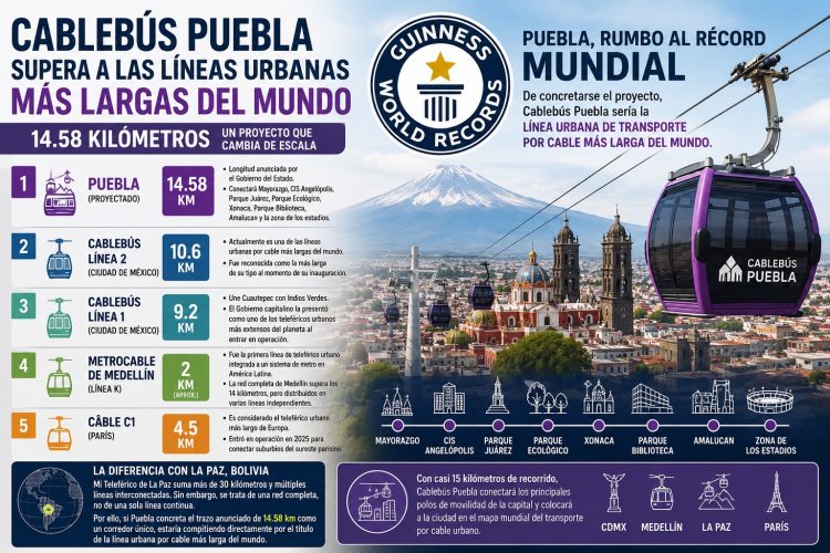 Cablebús Puebla alcanzará récord Guinness como la línea urbana más larga del mundo