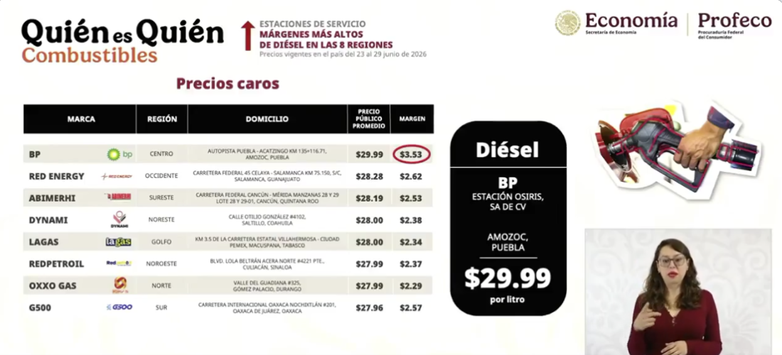 Profeco señala a gasolinera BP en Amozoc por precio elevado en diésel